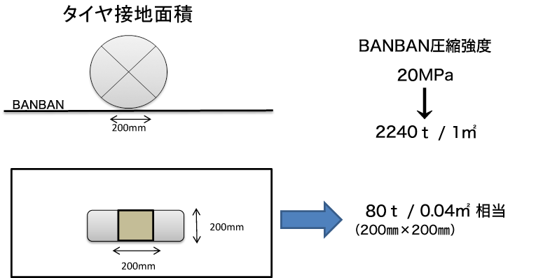 工事用樹脂製敷板　BANBAN　バンバン　耐荷重性能